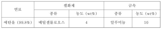 금속화 에탄올 젤의 구성