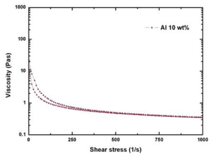 Ethanol-MC(4 wt%)+Al(10 wt%) 젤의 전단 박화 현상