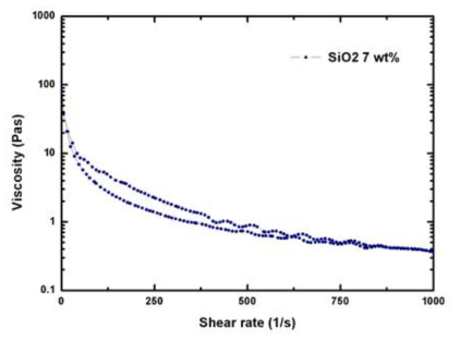 H2O2-SiO2(7 wt%)젤의 전단 박화 현상