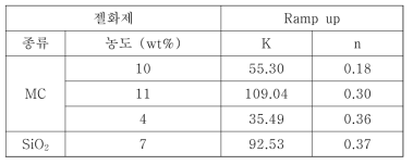 Power-law model 적용 결과