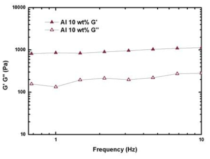 Ethanol-MC(4wt%)+Al(10 wt%) 젤의 frequency sweep test