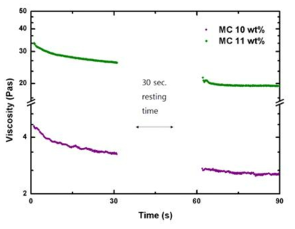 Ethanol-MC(10 wt%)와 Ethanol-MC(11 wt%) 젤의 thixotropy test