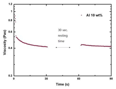 Ethanol-MC(4 wt%)+Al(10 wt%) 젤의 thixotropy test