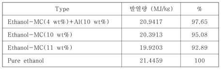 에탄올 젤 추진제와 액체 에탄올의 발열량