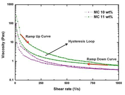 Ethanol-MC(10 wt%) 젤과 Ethanol-MC(11 wt%) 젤의 전단 박화 현상