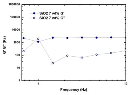 H2O2-SiO2(7 wt%) 젤의 Frequency sweep test