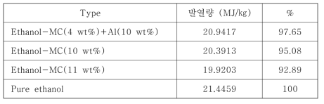 에탄올 젤 추진제와 액체 에탄올의 발열량