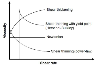 뉴턴유체와 비뉴턴유체에서 전단속도와 점도의 관계