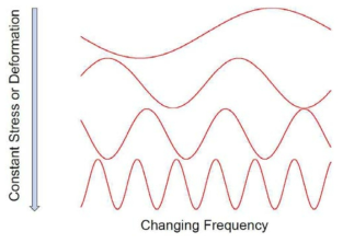 Frequency sweep test의 조화진동