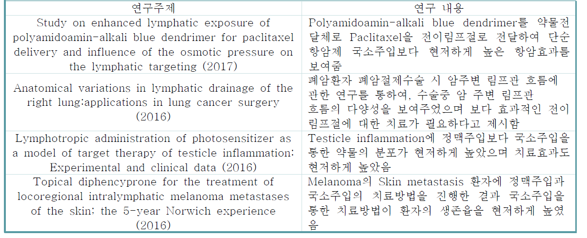 국소 선행 항암요법을 위한 림프절 표적 나노약물전달체 개발의 국내외 연구동향