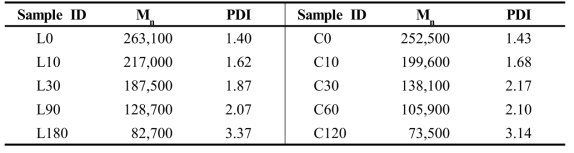 분해법에 따른 분해 시간별 수평균 분자량(Mn)과 다분산지수(PDI) 값.