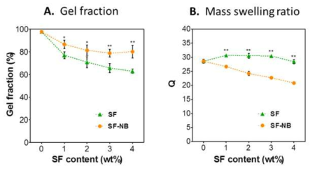 전구체 용액의 SF와 SF-NB의 함량에 따른 하이브리드 하이드로젤의 (A) 젤 부분 및 (B) 무게팽윤비율(Q).