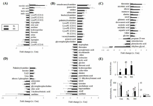 The quantitative fold changes of plasma (A), kidney (B), intestinal contents (C) and liver (D) metabolites in the red ginseng (RG) group were calculated against that of control rats. Hepatic NAD/NADH ratio and nitrite/nitrate levels in liver and plasma of rats with or without fed red ginseng (E).