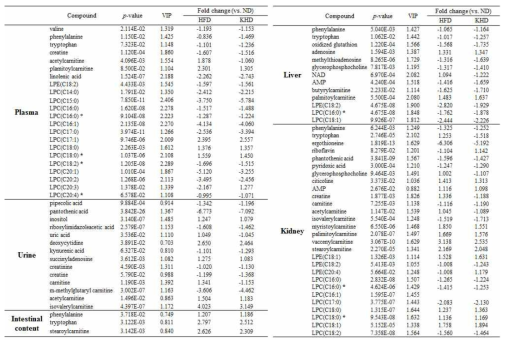 Identification of plasma, liver, kidney, urine, and large intestinal metabolites contributing to the separation among sample groups on the PLS-DA score plots by LC/MS