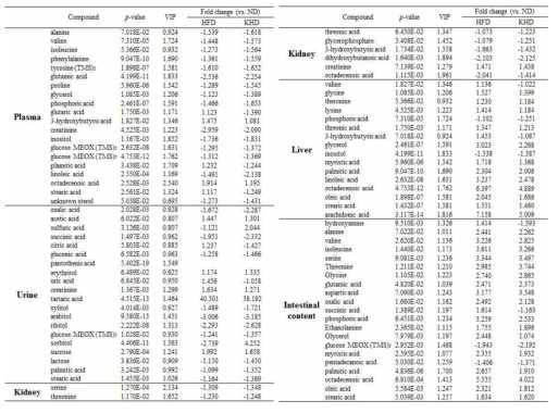 Identification of plasma, liver, kidney, urine, and large intestinal metabolites contributing to the separation among sample groups on the PLS-DA score plots by GC/MS