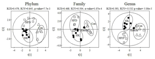 PLS-DA scores plots of identified bacteria in phylum, family, and genus area. Con, normal diet group; HFD, high-fat diet group; HK, hight fat diet+ Kimchi group.