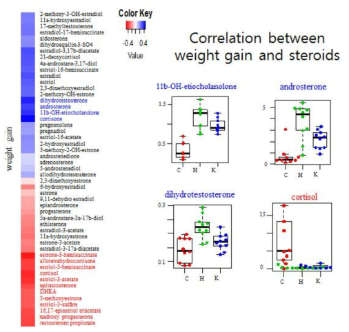 Correlation between weight gain and steroid hormones of HFD-induced mild obese rat with/without kimchi intake.