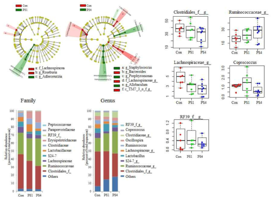 Microbial distribution at family and genus level. and microbial relative abundance had the significant difference among the groups.