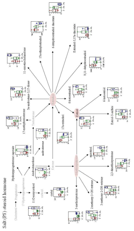 Urinary steroid hormone map associated with salt intake.