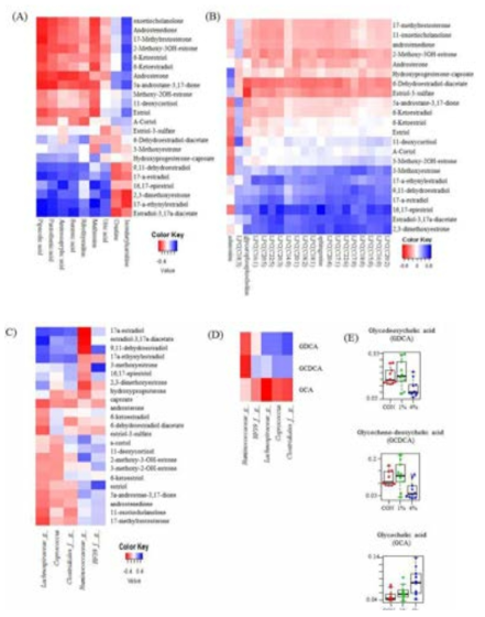 Correlation between metabolites and gut microbiota from normal dieated rats with/without salt intake.