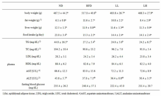 Animal characteristics of rats fed Laminaria japonica extraction