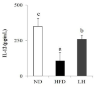 Production of IL-12 cytokine by Laminaria japonica extraction in rat spleen cells.
