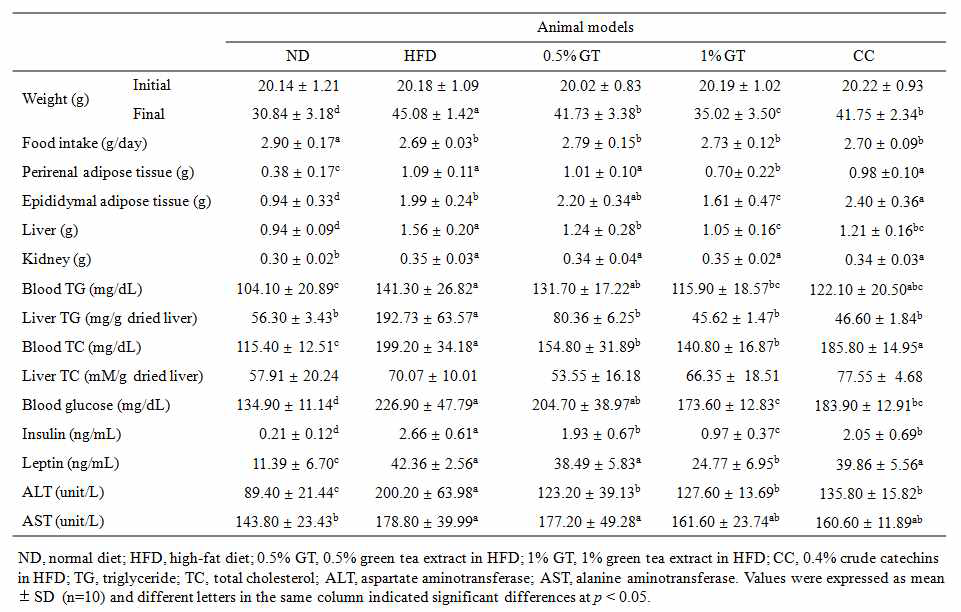 General characteristics of mice fed a normal or high-fat diet with or without green tea extracts or crude catechins