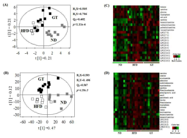 Multivariate statistical analysis of LC/MS data for serum (A) and liver (B) from mice fed different diets and heat maps of the identified metabolites from serum (C) and liver (D). PLS-DA score plots and their quality parameters for blood (A) and liver (B). PLS–DA models were fitted by quality parameters (R2X,R2Y,andQ2Y).