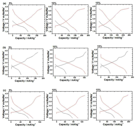 P2 구조의 (a) Na0.7Mn1-xNixO2[x=0.5, 0.1, 0.15] 및 (b) Na0.7Mn1-xCoxO2[x=0.5, 0.1, 0.15] 그리고 (c) Na0.7Mn1-xCuxO2[x=0.5, 0.1, 0.15] 분말의 초기 충·방전 데이터