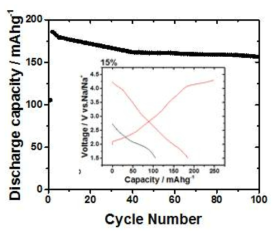 Na0.7Mn0.75Ni0.15O2 XRD pattern 및 수명 특성