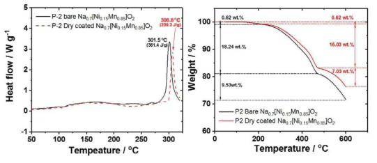 Bare 및 표면 개질된 Na0.7Mn0.85Ni0.15O2의 열화 메커니즘 분석(좌) TGA data (우) DSC data