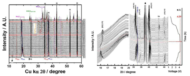 표면 개질된 Na0.7Mn0.85Ni0.15O2의 구조적 열화 메커니즘 분석(좌) In-situ HT XRD (우) In-situ synchrotron XRD