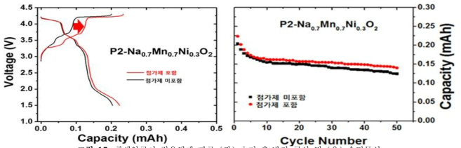 희생양극이 적용됨에 따른 (좌) 초기 충·방전 곡선 및 (우) 수명특성
