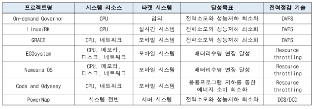 운영체제 수준에서 전력 절감 기술 연구동향