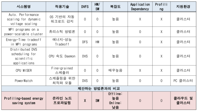 클라우드 및 분산 클러스터 시스템 레벨에서의 전력 절감 기술 연구동향