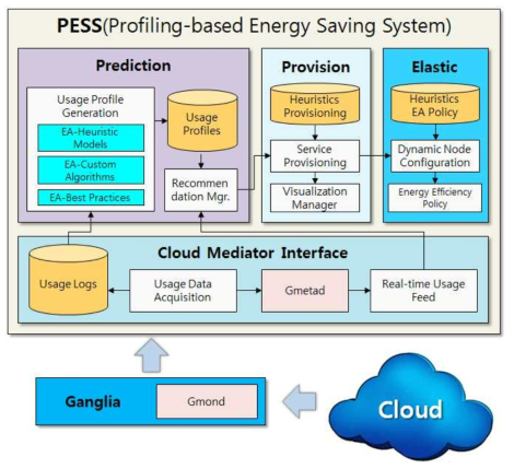 제안하는 프로파일링 기반 에너지 절감 시스템의 아키텍쳐