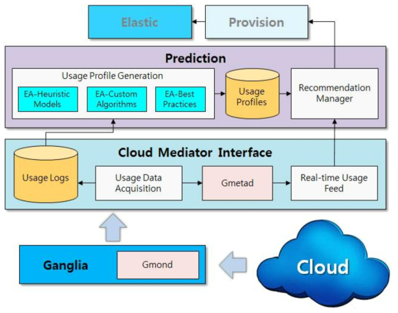 1차년도 연구범위 - 리소스 모니터링 및 에너지인지 Recommendation을 위한 Cloud Mediator Interface 및 Prediction 아키텍쳐