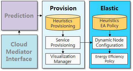 2차년도 연구범위 - Resource Provision 및 Elastic 모듈의 아키텍쳐