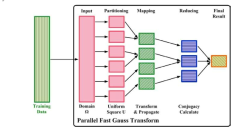 MapReduce Implementation parallel Fast Gauss Transform