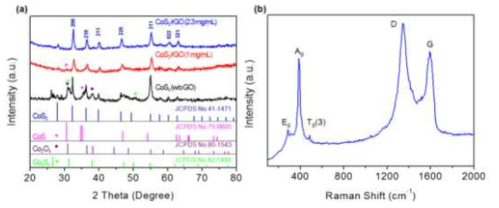 (a) GO 농도에 따른 CoS2의 XRD 결과 (b) rGO/CoS2의 Raman 결과