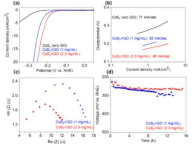 rGO/CoS2의 (a) 분극 곡선 (b) 타펠 기울기 (c) 복합 저항 (d) 장기 안정성 테스트 결과