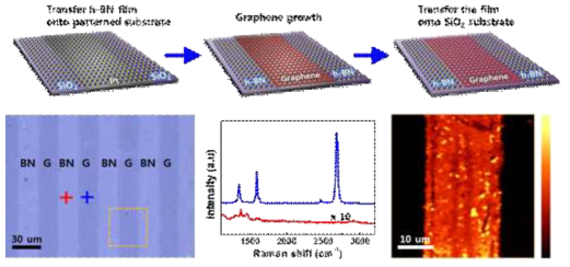 백금 촉매를 이용한 그래핀과 h-BN 이차원 복합체 제작