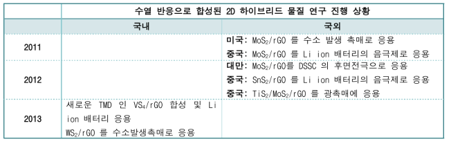 수열반응을 통한 하이브리드 물질 합성에 관한 동향