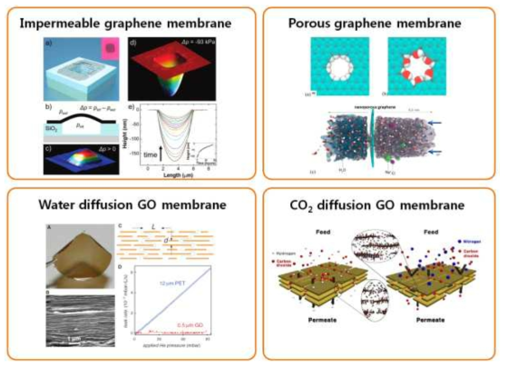 그래핀 및 GO를 이용한 분리막 연구 동향.
