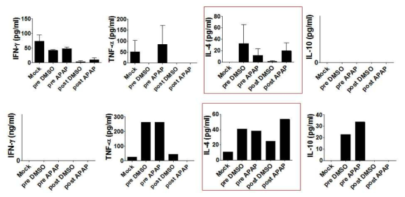 줄기세포 유래 간세포(위) 및 primary hepatocyte(아래)에서 분비되는 면역독성물질을 포함하는 상등액을 자연살해세포인 NK92MI cell과 공동 배양했을 때, 생성되는 사이토카인을 정량