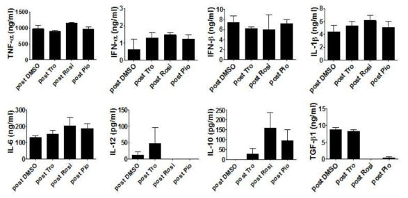 Primary hepatocytes 면역독성물질 분석