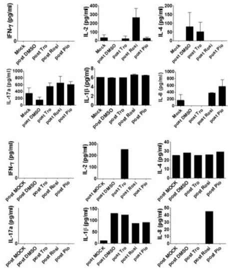 줄기세포 유래 간세포(위) 및 primary hepatocyte(아래)에서 분비되는 면역독성물질을 포함하는 상등액을 T세포인 jurkat cell과 공동 배양했을 때, 생성되는 사이토카인을 정량함