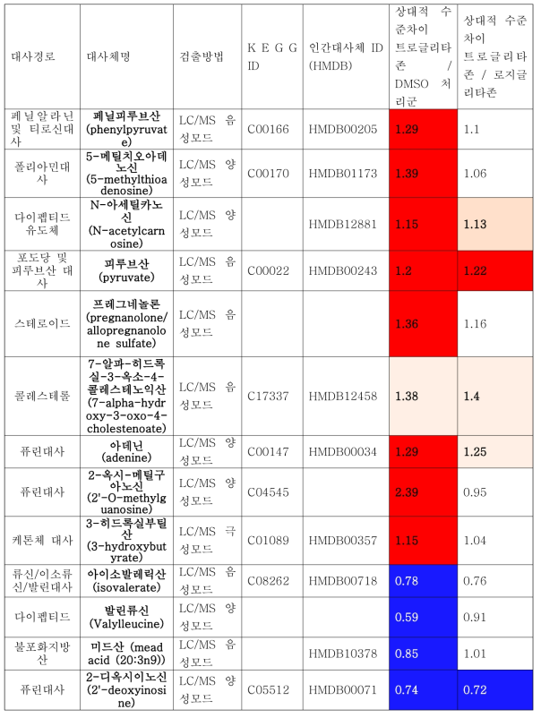 TZD 약물처리에 따른 분비대사체 분석