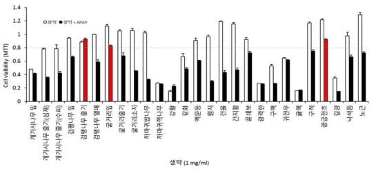 HTS 기반 식물추출물 대상 아세트아미노펜 간독성 보호효능 스크리닝.