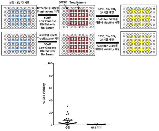 두 plate에서 진행한 50 uM Troglitazone에 대한 간세포의 반응 실험 모식도(위)와 해당 방법으로 약물을 처리한 후의 간세포 생존율(아래)